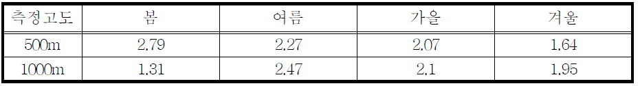 연직 풍속의 영향을 제외한 강수 발생일 case의 난류 에너지 소산율 계절별 평균