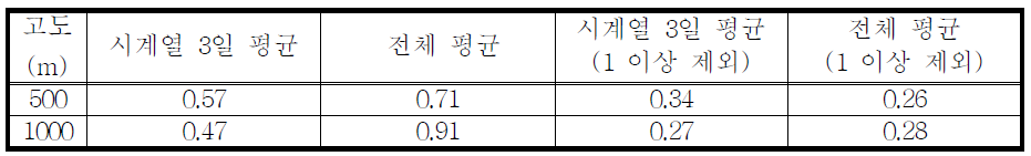 맑은 날의 시계열 case 평균과 전체 평균