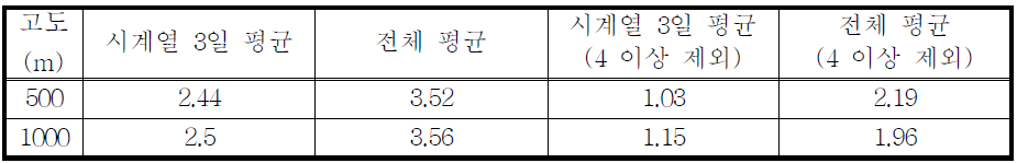 강수 발생일의 시계열 case 평균과 전체 평균