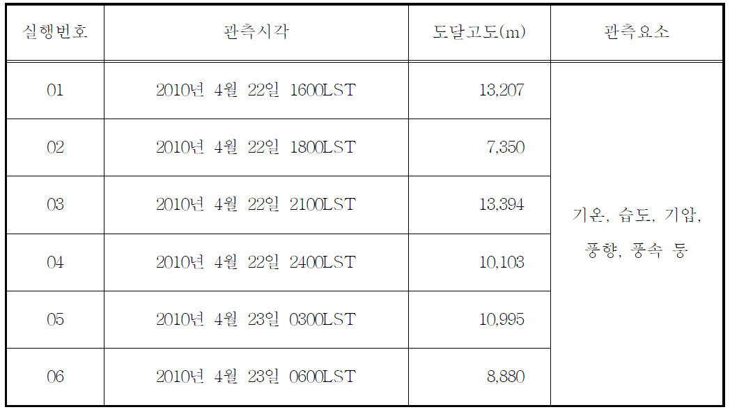 상층기상 관측 개요