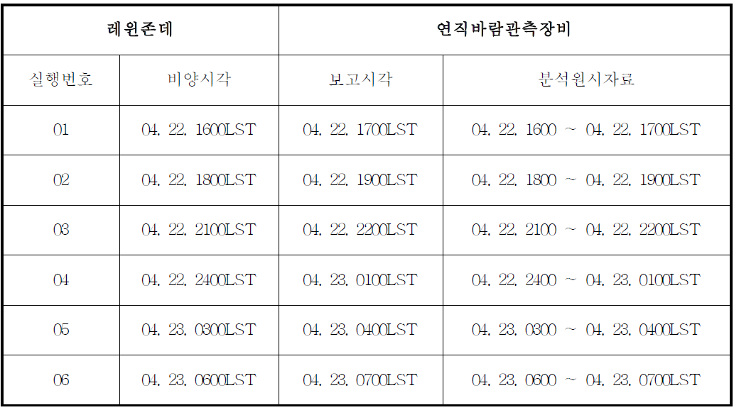 레윈존데와 연직바람관측장비의 관측 시각