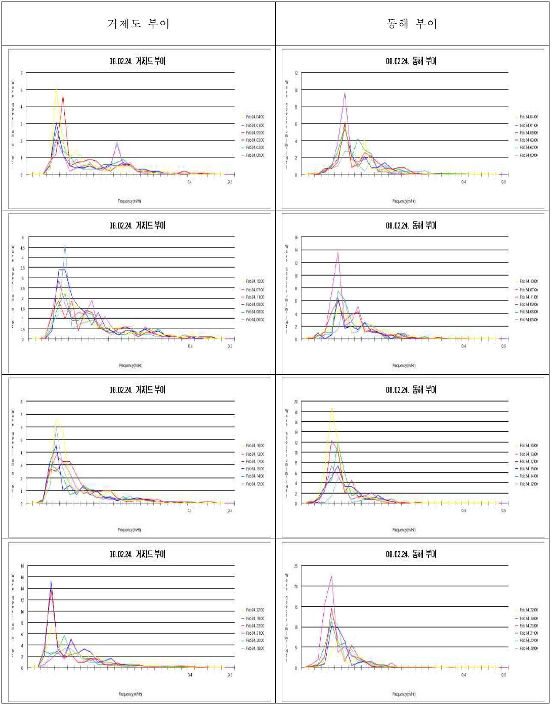 기상청의 거제도부이와 동해부이에서 획득한 각각의 주파수별 파랑스펙트럼 비교
