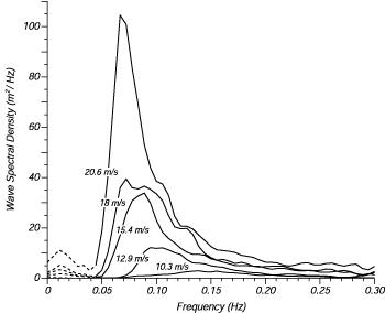 Wave spectra of a fully developed sea for different wind speeds according to Moskowitz 1964.