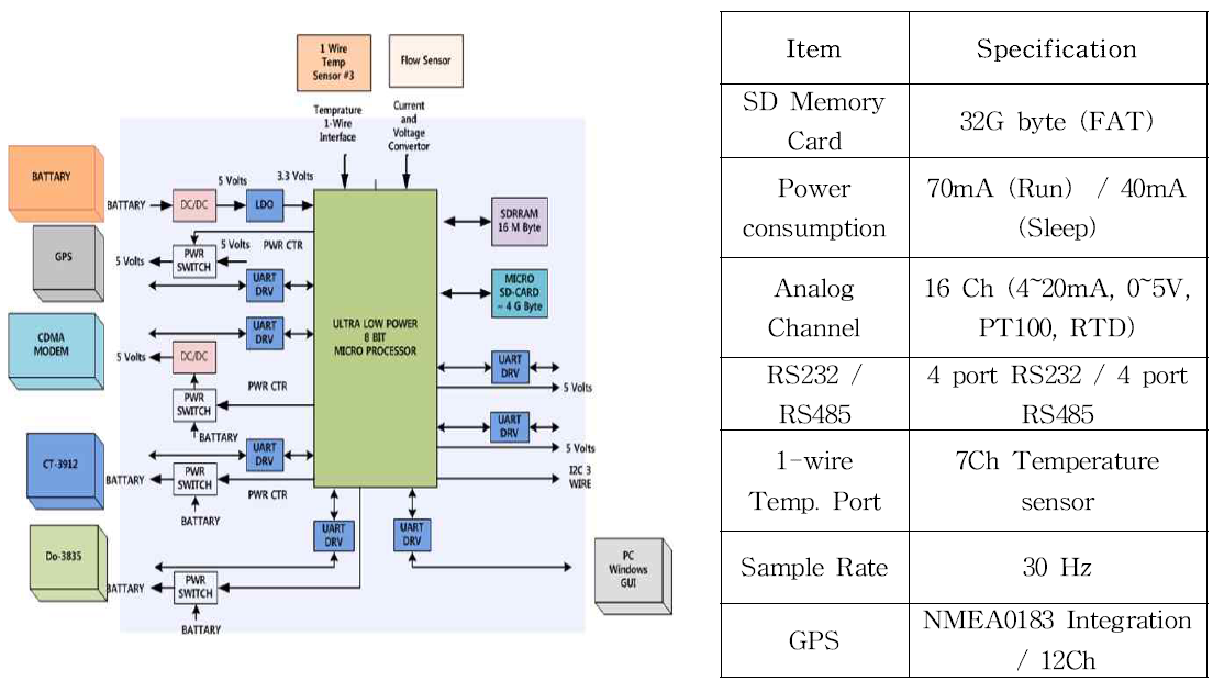 장주기파 Raw Data Logging 을 위한 시스템 블록도