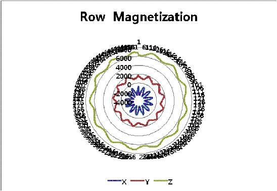 3 축 나침반 filtered Row data ; 샘플링 5 Hz