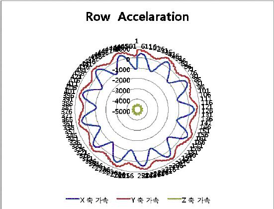 3축 가속도 filtered Row data ; 샘플링 5 Hz ( 500 Samples )