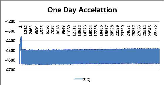 One Day 축가속도 filtered Row data ; 샘플링 5 Hz ( 30776 Samples)