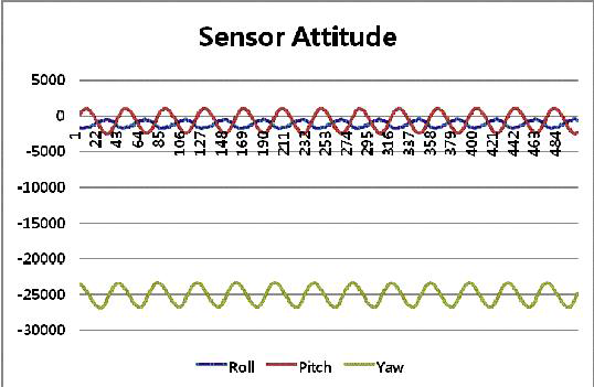 Goro Sensor 자세 Row Data; 샘플링5 Hz (500 Samples)