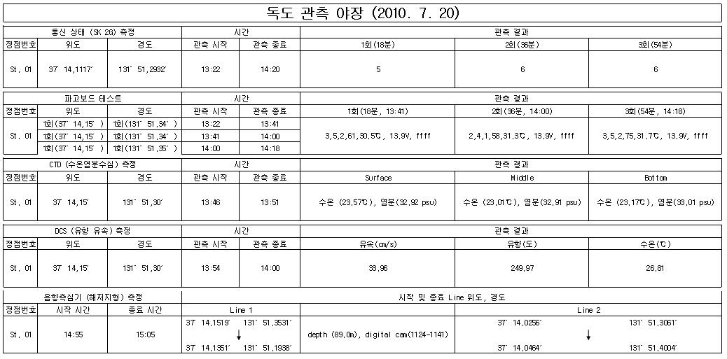 독도 St. 1 의 관측 일지