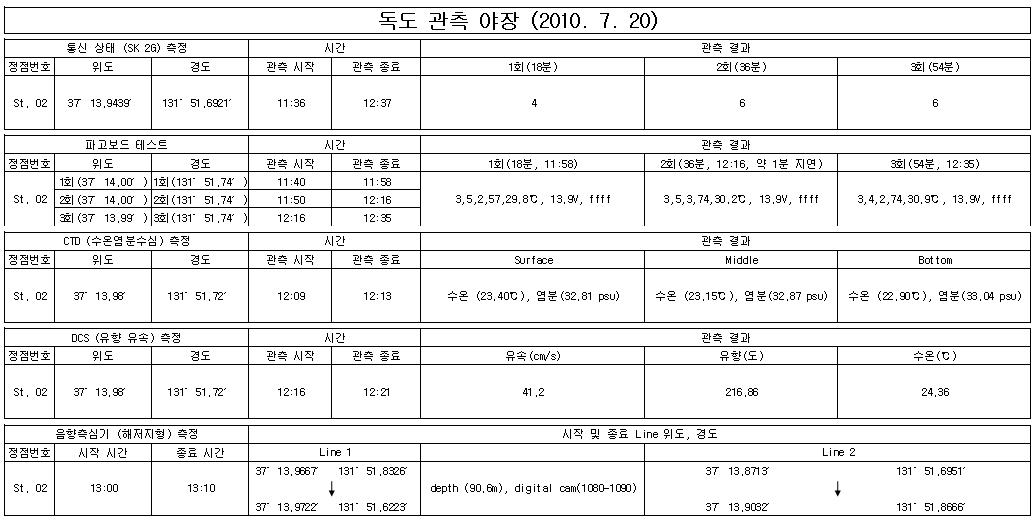 독도 St. 2 의 관측 일지