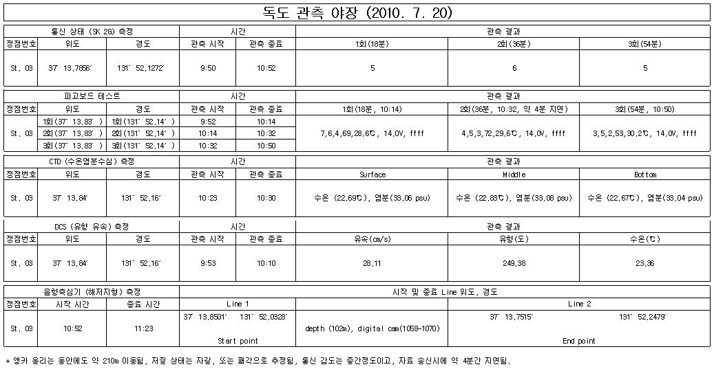 독도 St. 3 의 관측 일지