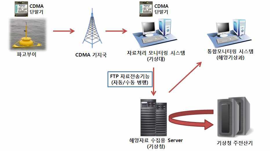 파고부이 관측자료 처리 흐름도