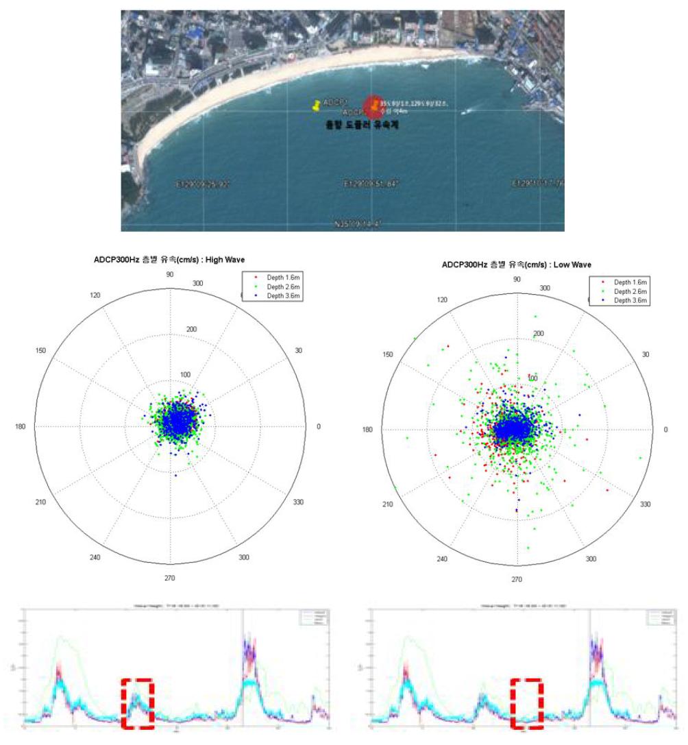 ADCP 300kHz의 고파랑시와 저파랑시 유속 분포 특성