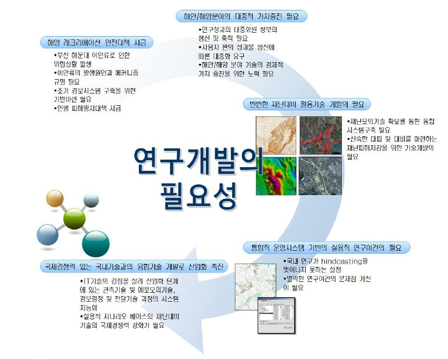 연구개발의 필요성