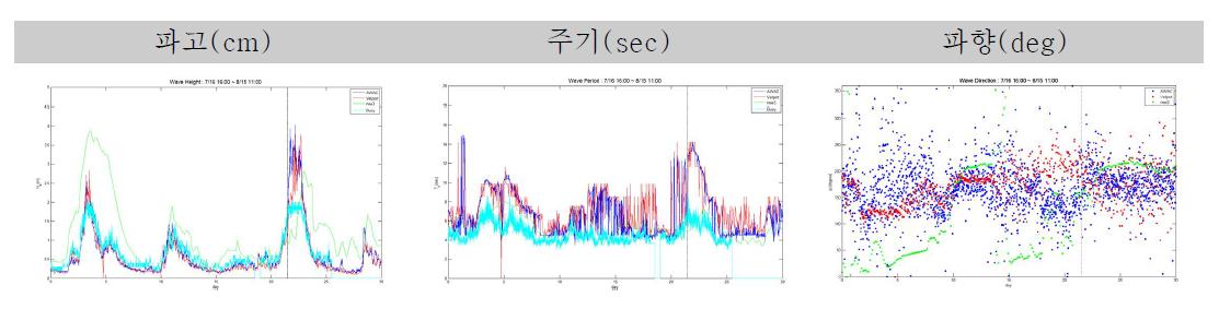 파랑자료의 시계열 분석 자료 : 2011년 7월 16일 ~ 8월 15일