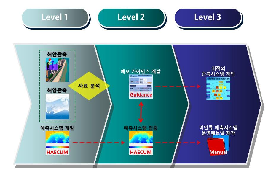 단계별 연구개발 진행과정 모식도