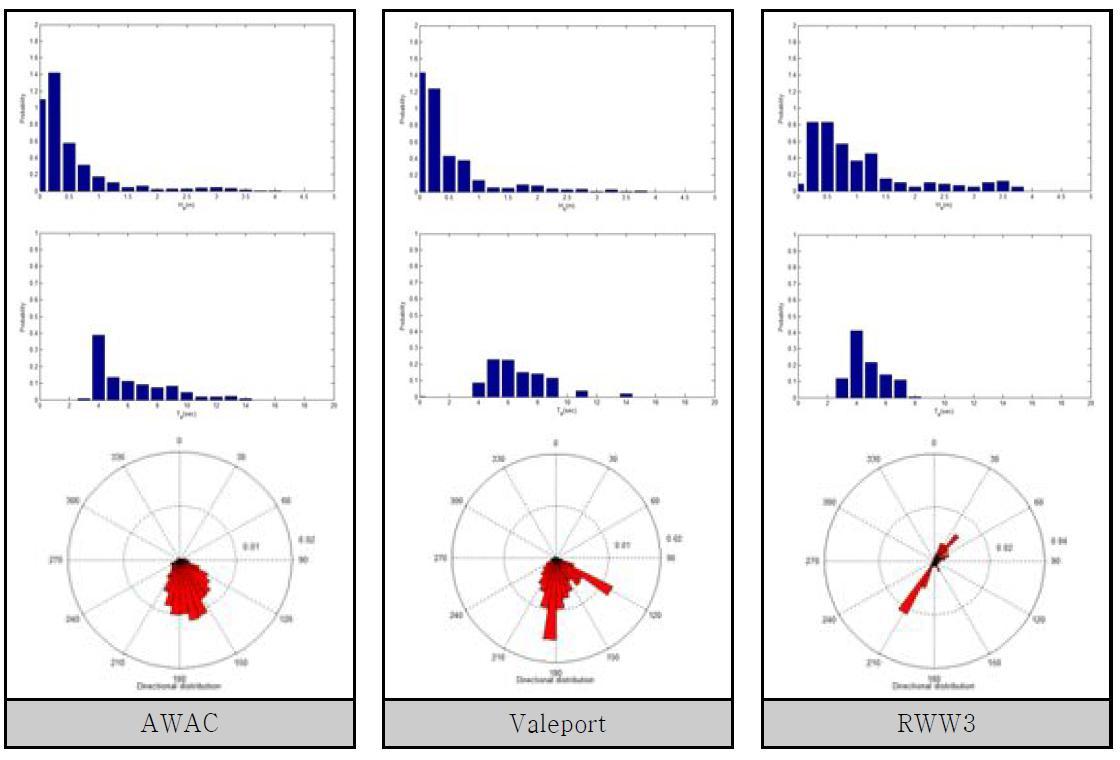 관측기기별 파랑자료의 확률분포 분석