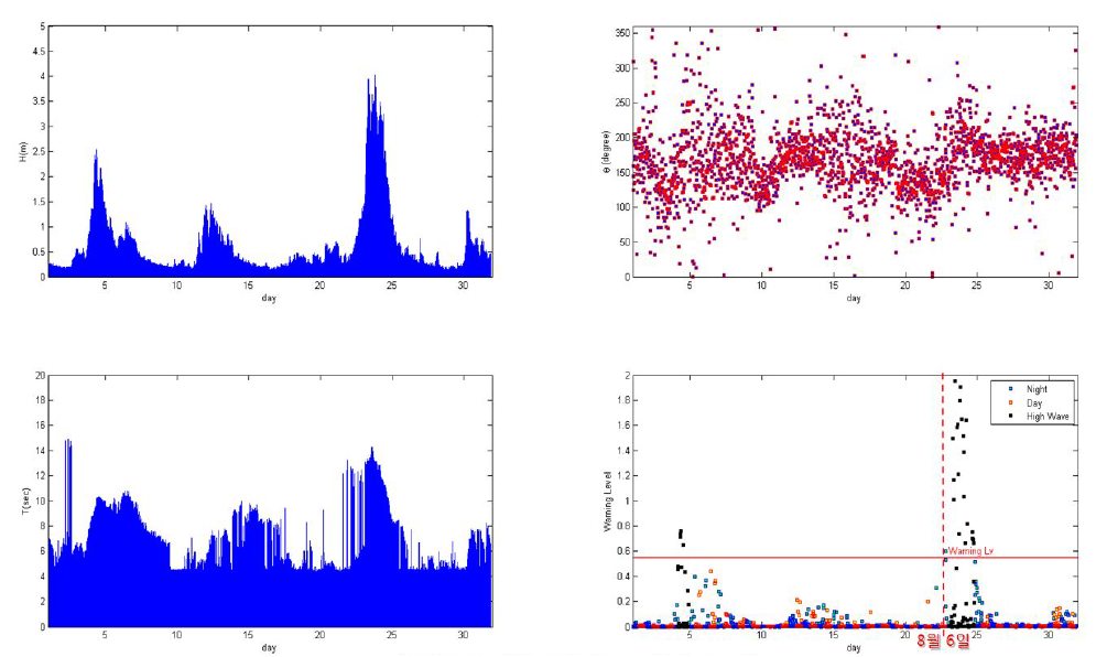 2011년 해운대 해수욕장의 파랑자료 및 NERiPS-H 적용 값 ; AWAC