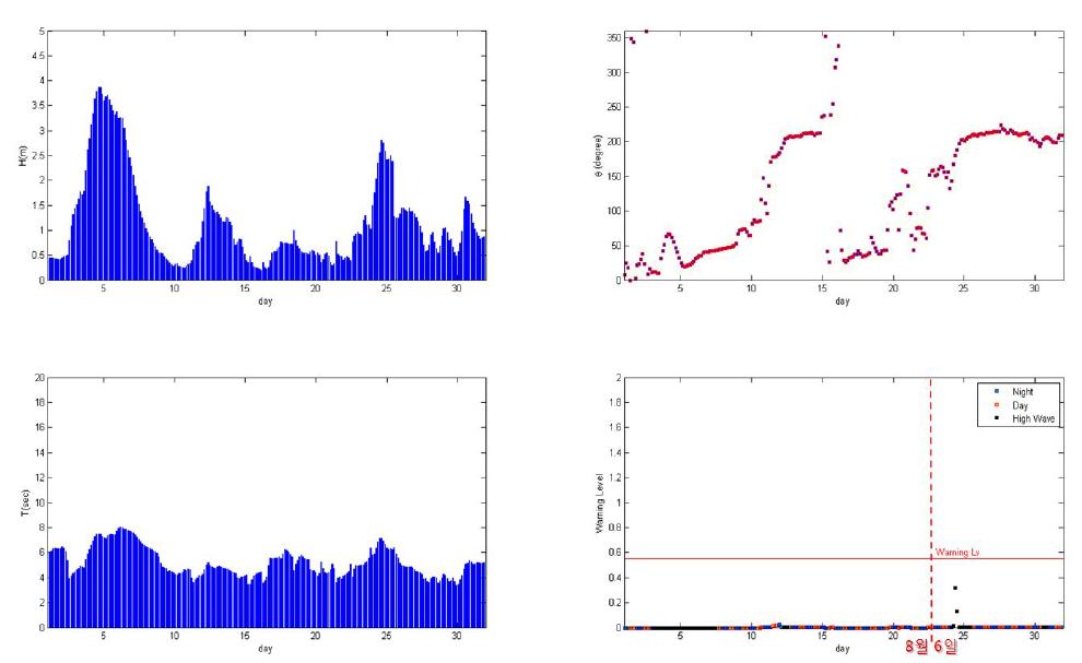 2011년 해운대 해수욕장의 파랑자료 및 NERiPS-H 적용 값 ; RWW3