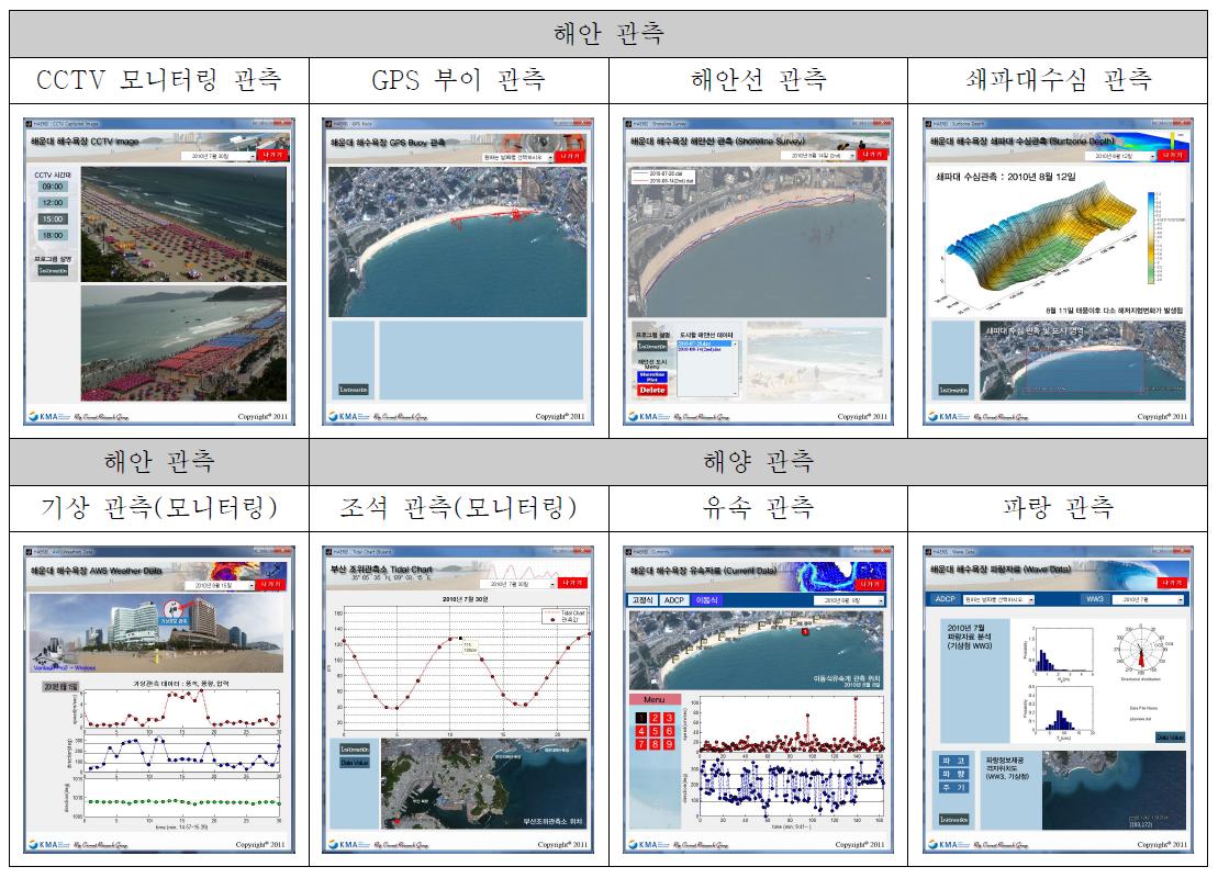 2010 하계 해운대 해수욕장 이안류 원인규명 관측 항목들