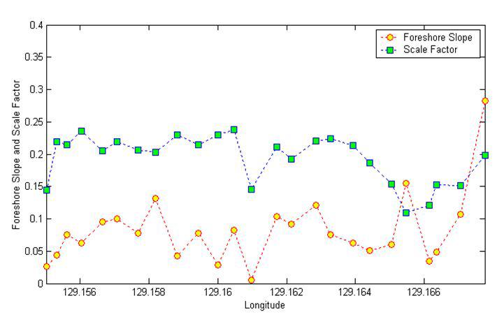 해운대 해수욕장 해역의 전빈경사와 Scale Factor간의 상관관계