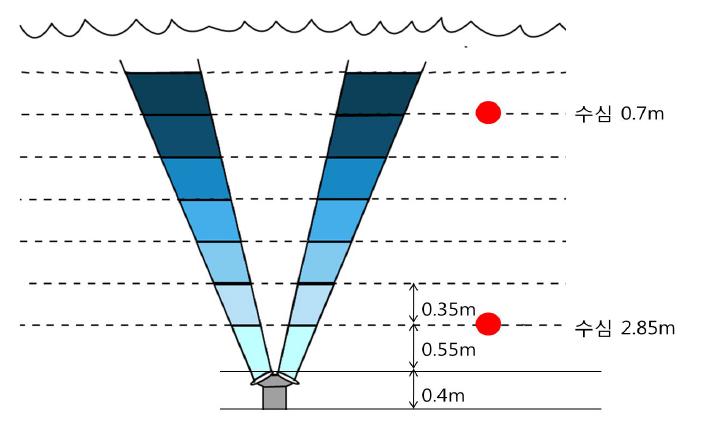 ADCP를 이용한 층별 유속관측 포인트