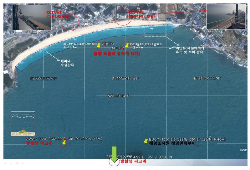 2011년 해운대 해수욕장 이안류 원인규명 관측의 모식도