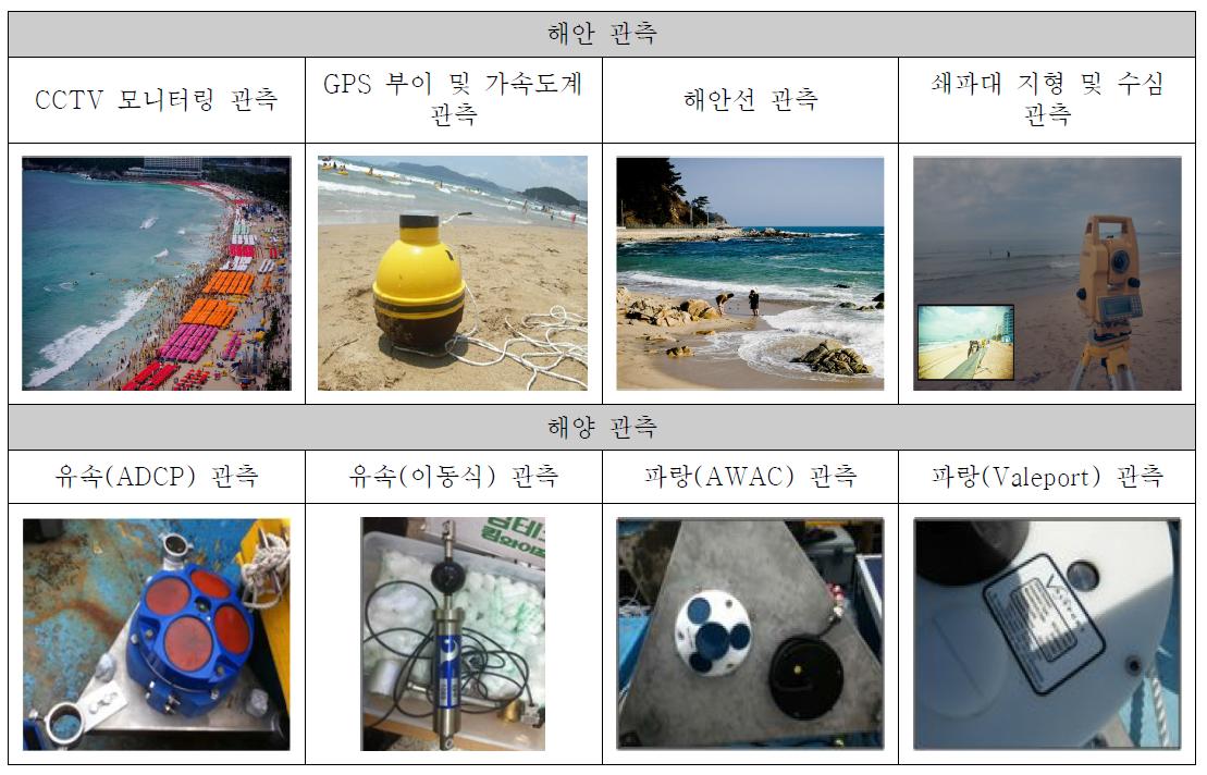 2011 하계 해운대 해수욕장 이안류 원인규명 관측 항목들