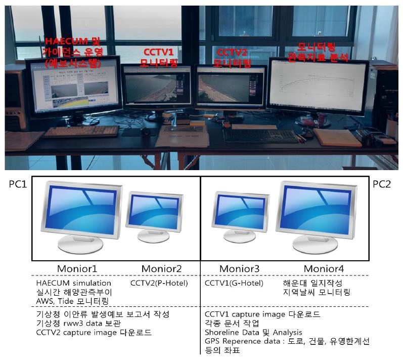 2011년 해운대 해수욕장에서 운영된 이안류 모니터링 시스템