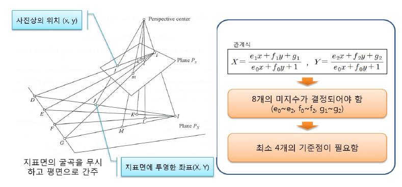 투영변환에 의한 정사보정 기법