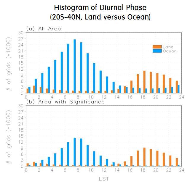 Histograms of the maximum phases in the diurnal cycle of precipitation in the land and ocean grid points obtained from the TRMM observations