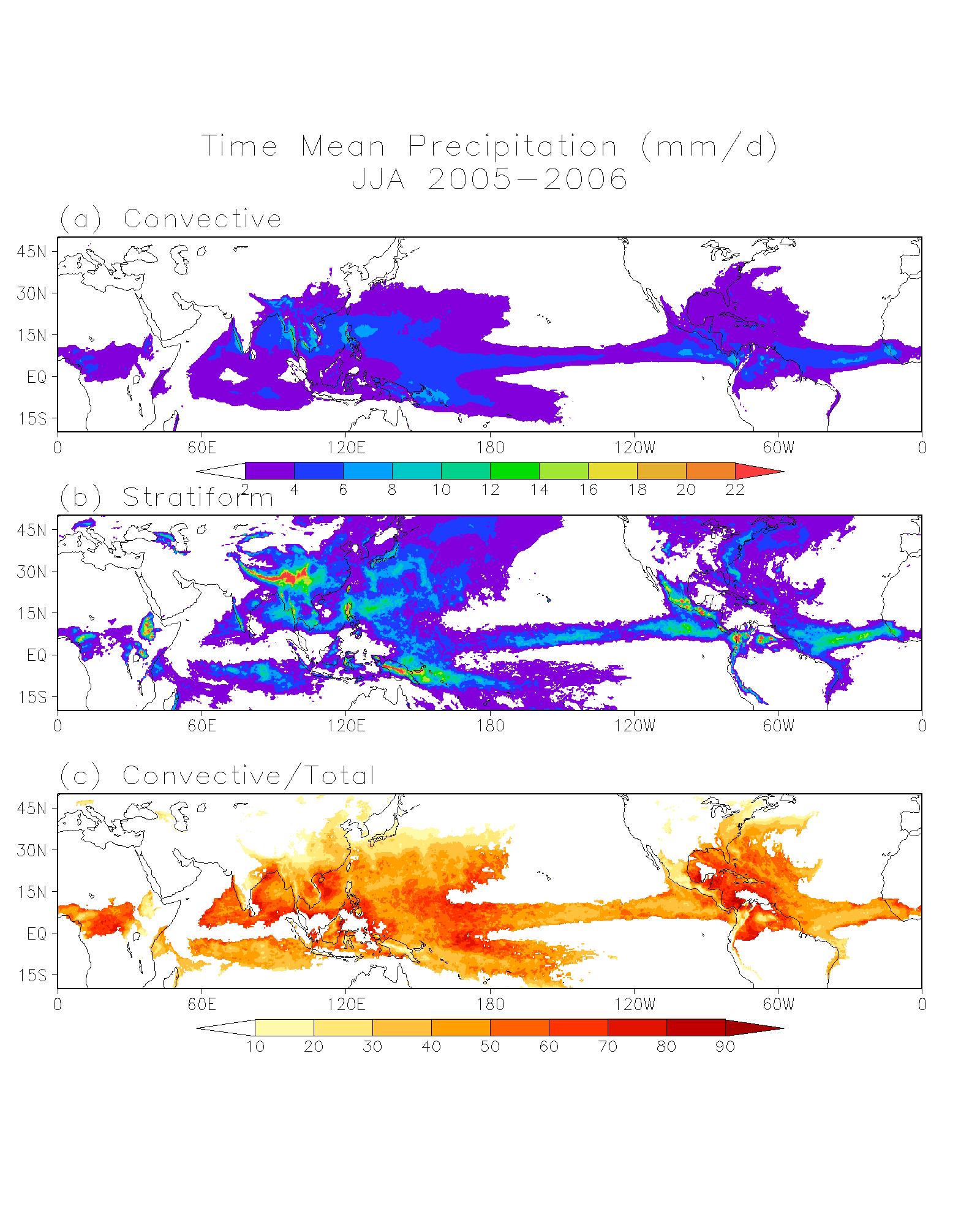 Contributions of time-mean precipitation due to (a) the deep convection scheme, and (b) the large-scale condensation scheme as simulated in the GEOS-5 14-km run. The unit is mm/d in (a) and (b). (c) is the ratio of convective precipitation to the total time-mean precipitation indicated as percentage.