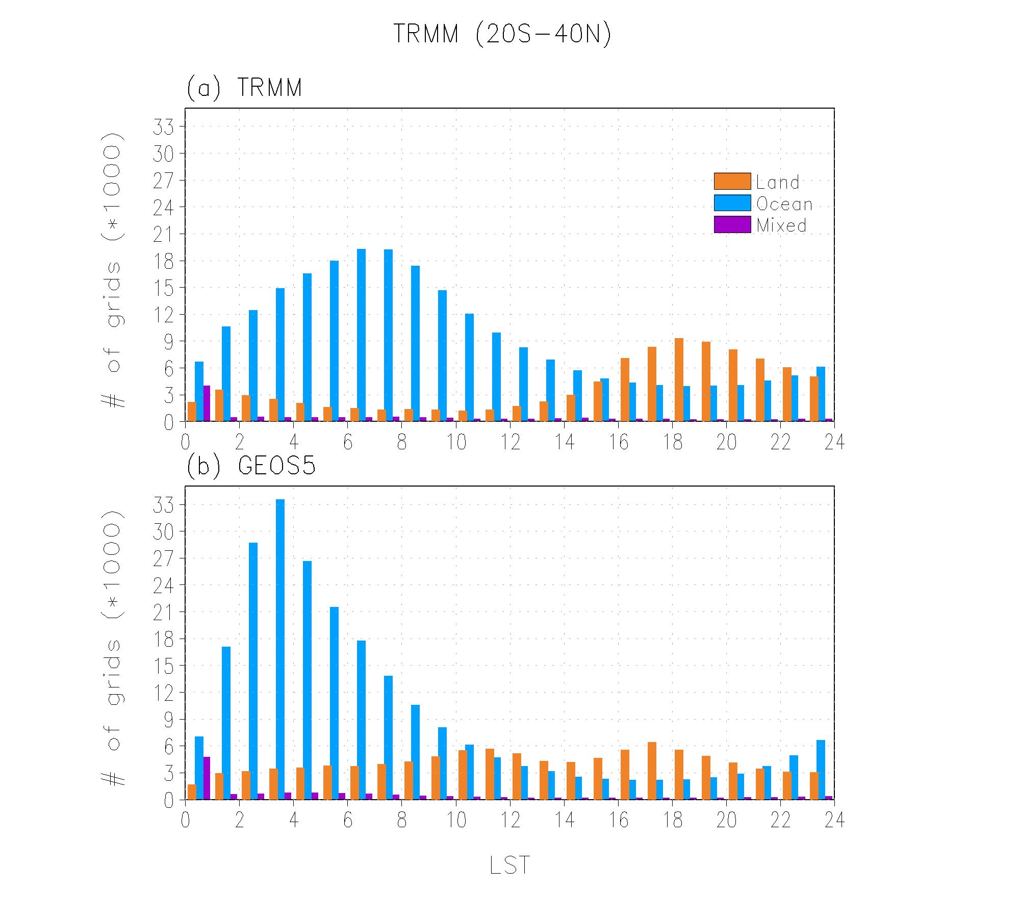 Histograms of the maximum phases in the diurnal cycle of precipitation in the land and ocean grid points obtained from TRMM and (b) the GEOS-5 14-km run. The statistics are based on precipitation for two summers