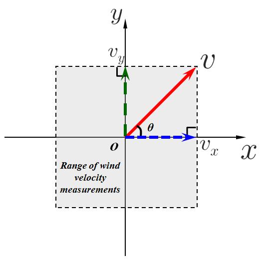 xy축 상에 수신센서를 배치한 경우의 풍속 측정 범위