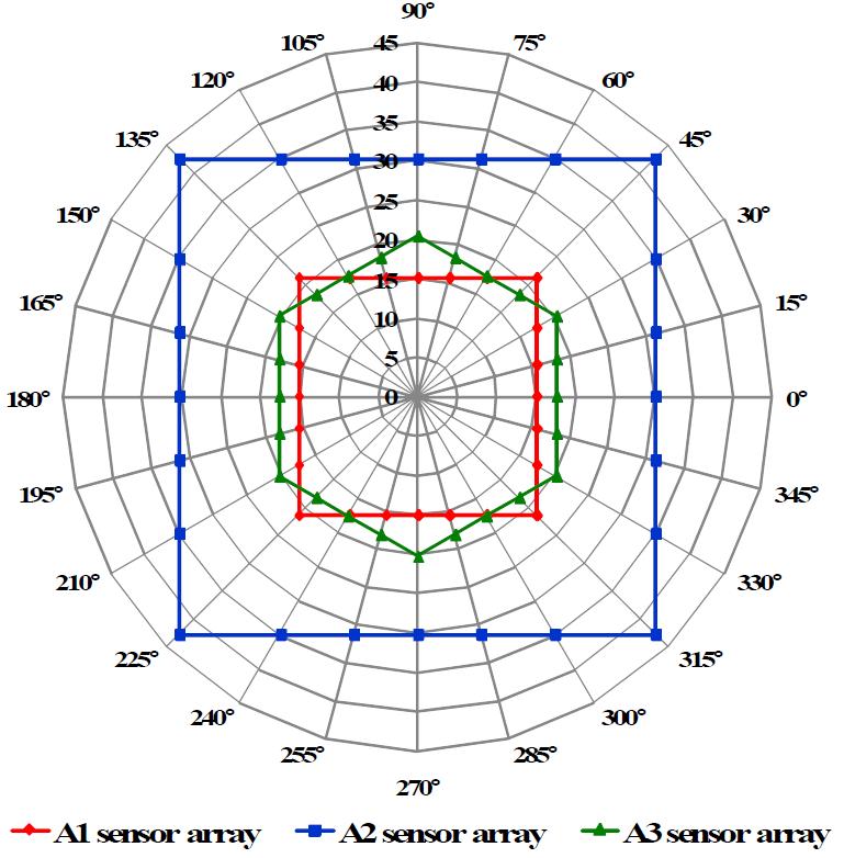 풍향별 각 센서 어레이의 풍속 측정 범위