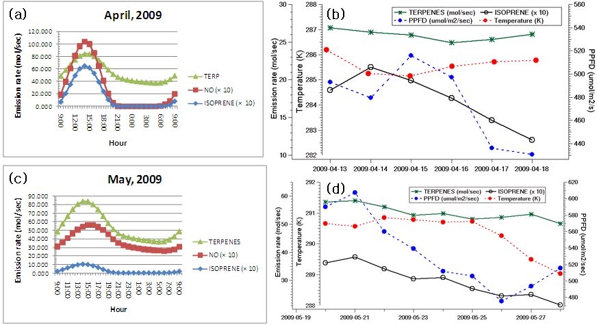 Figure 1.2.9. Temporal distribution of biogenic emissions: Temperature, PPFD