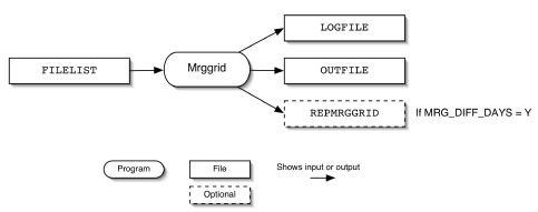 Figure 1.3.6. Mrggrid input and output files.