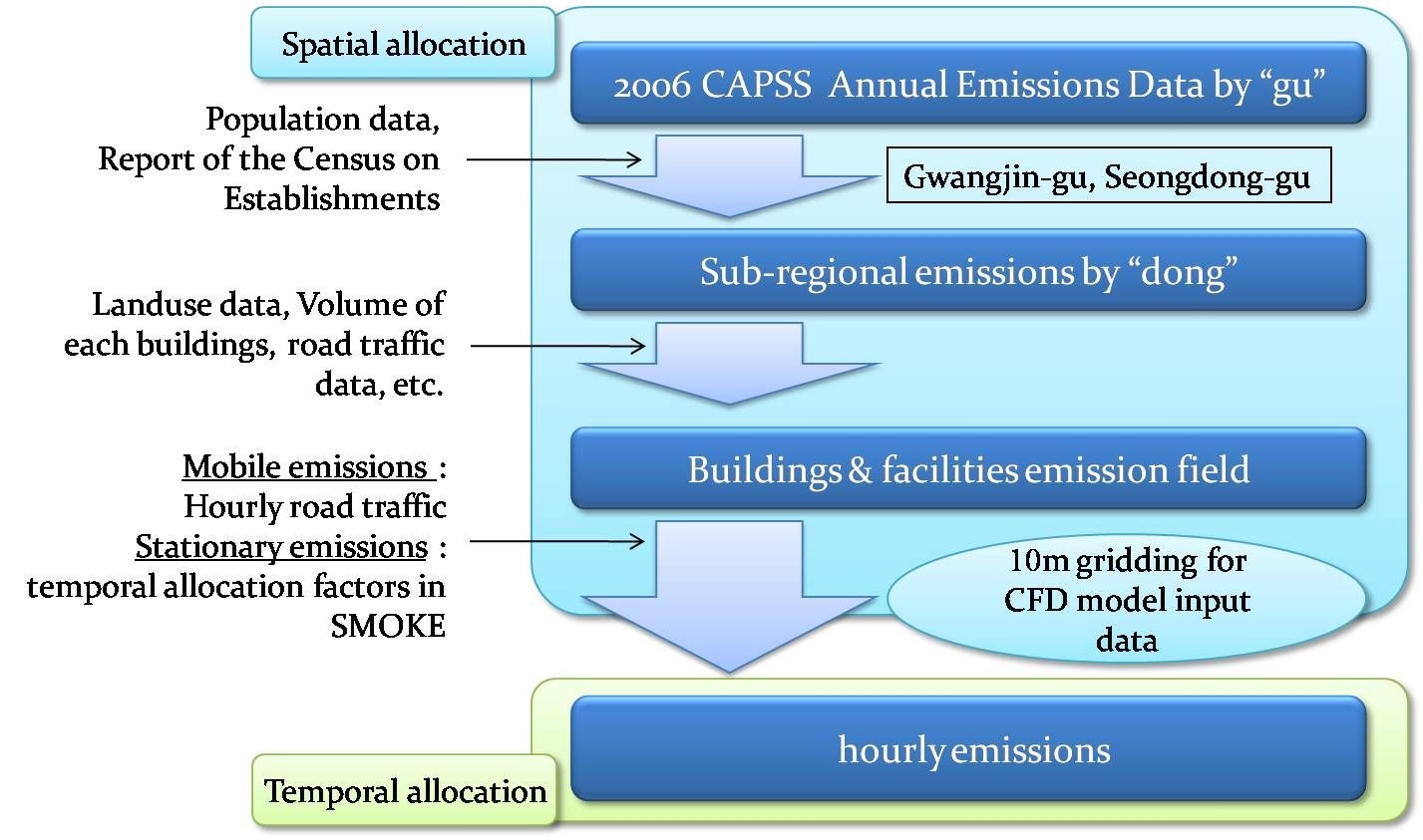 Figure 1.3.7. Working process for developing micro-scale emissions inventory