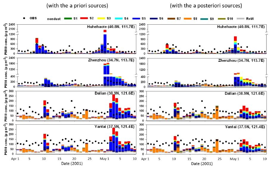 Figure 2.1.2. Observed daily PM10 concentrations versus modeled PM10 concentrations with the a priori emissions (left) and the a posteriori emissions (right) at Huhehaote, Zhenzhou, Dalian, and Yantai in China