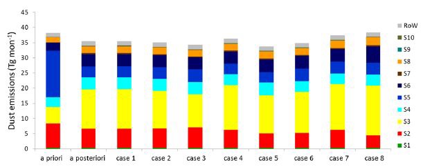 Figure 2.1.8. Comparison of dust emissions resulting from a priori and a posteriori sources. Each case is derived with different errors and data selections