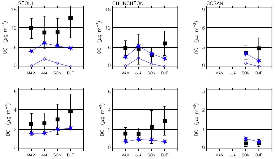 Figure 2.2.5. Comparisons of observed (squares) and simulated (stars) seasonal mean concentrations of OC (upper panel) and BC (lower panel) aerosols in surface air at Seoul, Chuncheon, and Gosan sites