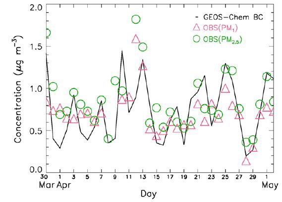 Figure 2.3.3. Daily mean BC concentrations in surface air at Gosan site (33.29N, 126.16E) in Jeju island during ACE-Asia campaign period (March 30 - May 2).
