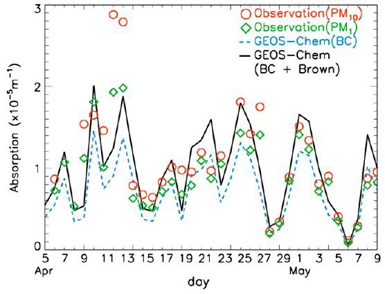 Figure 2.3.6. Daily mean aerosol light absorption (Mm1) in surface air at Gosan site for April 5 - May 9, 2001. Data with 10 mm (circles) and 1 mm (diamonds) size cuts were measured using a particle/soot absorption photometer (PSAP) (Radiance Research, Seattle, Washington) at 565 nm and corrected to 550 nm.