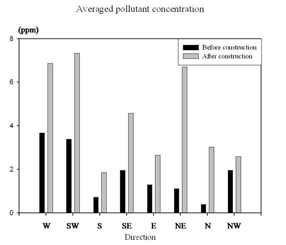 Figure 3.2.13. The comparison of the passive pollutant concentration before and after construction of apartment complex averaged over the numerical domain.
