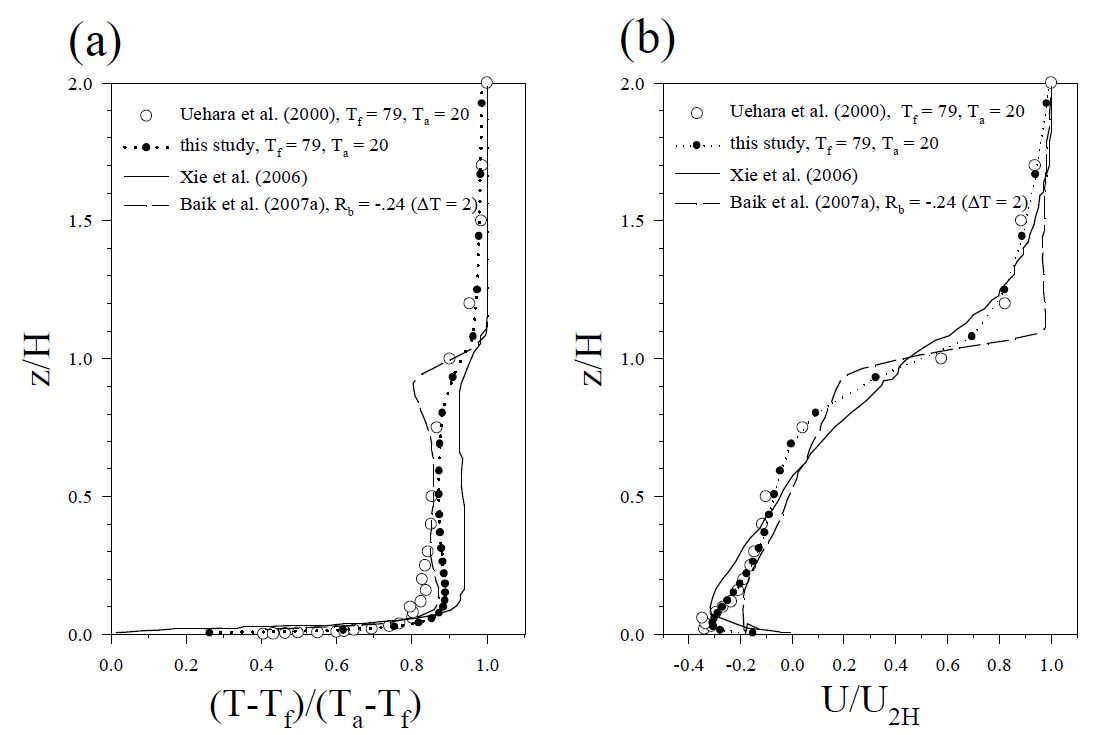 Figure 3.3.1 Vertical profiles of measured and simulated (a) temperature and (b) horizontal flow speed at the 5th street canyon in the Uehara et al. (2000)