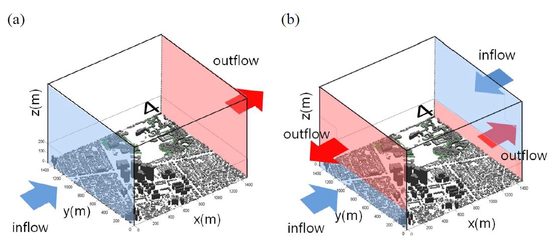 Figure 3.4.12. (a) The wind direction of lower layer are same with upper layer, (b) the wind direction of lower layer are different with upper layer, blue is inflow boundary surface and red is outflow boundary surface.