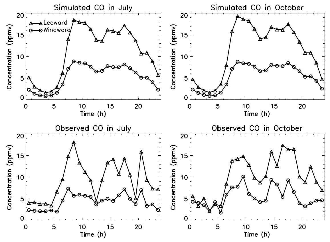 Figure 4.2.3. Simulated (top) and observed (bottom) hourly CO concentrations (ppbv) in Dongfeng Middle Street, Guangzhou, China in July and October, 1999.