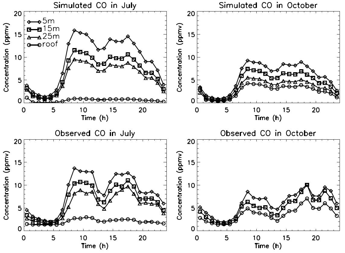 Figure 4.2.4. Simulated (top) and observed (bottom) hourly CO concentrations in ppbv at different altitudes (5 m, 15 m, 25 m, and roof) in Dongfeng Middle Street, Guangzhou, China in July and October, 1999