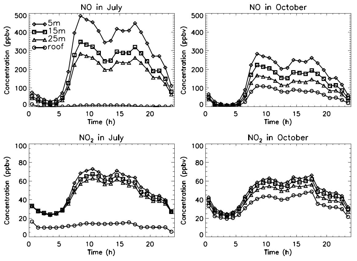 Figure 4.2.5. Same as in figure 4.2.4 but for simulated hourly NO (top) and NO2 (bottom) concentrations in ppbv.