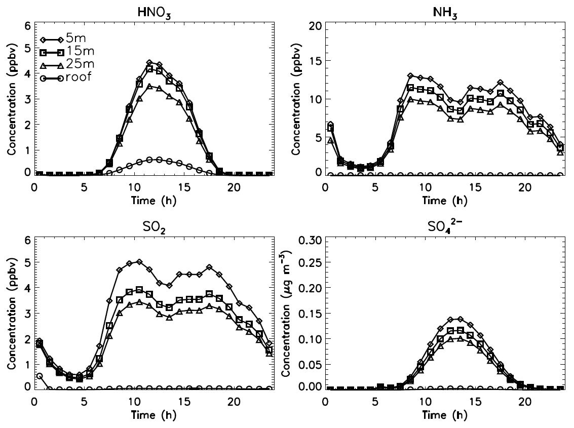 Figure 4.2.9. Simulated hourly HNO3, NH3, SO2 and SO42- concentrations in ㎍ m-3 at the leeward side of the street canyon in July.